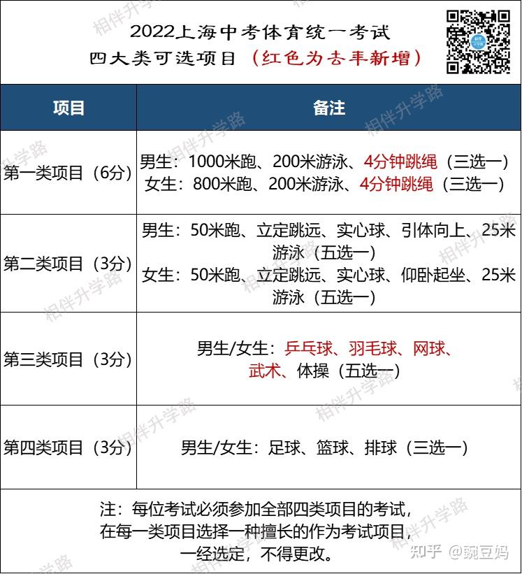 2022年上海中考体育评分标准出炉!满足1项条件,免考满分!