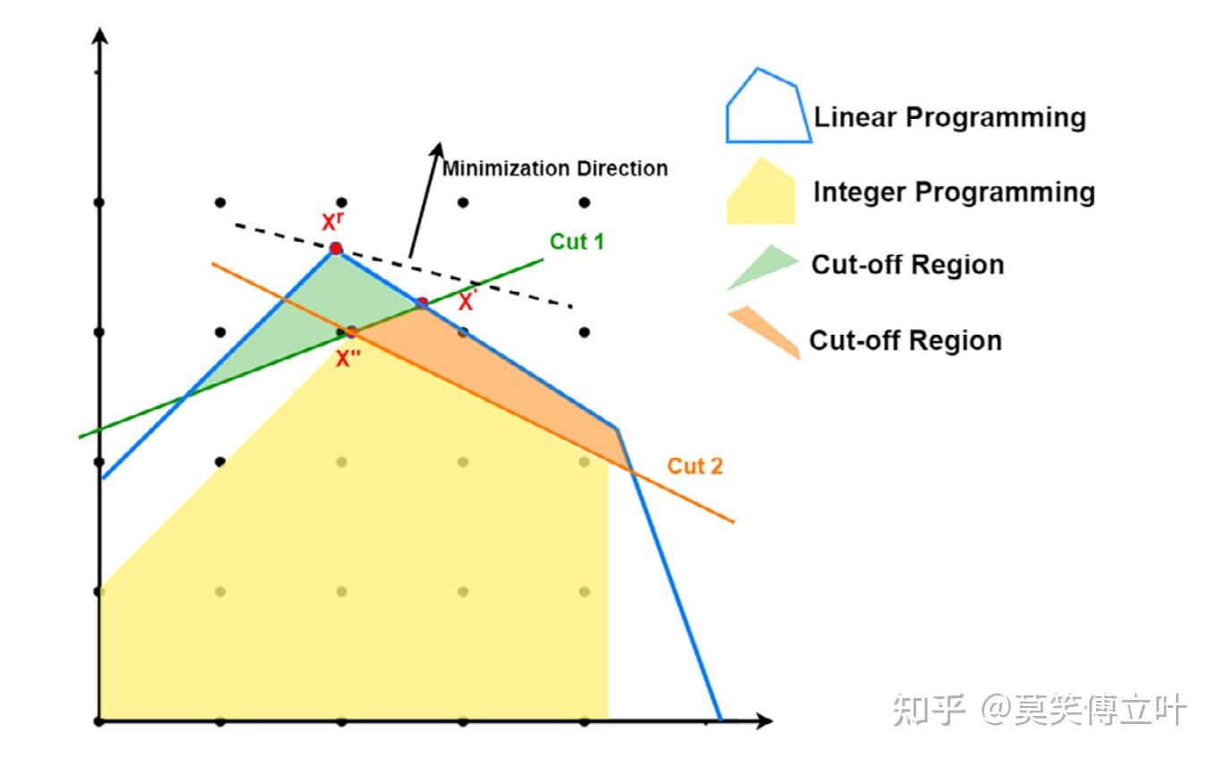 [OR] 基于机器学习求解混合整数规划的综述 - 知乎
