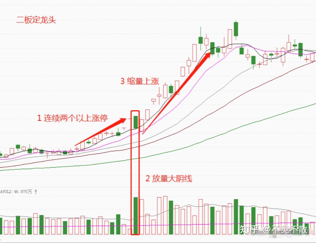 a股强者恒强的首选一定是人气龙头二板定龙头一直都是短线高手锁定