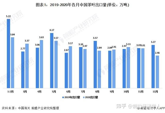 2020年中國茶葉行業出口情況回顧各類茶出口數量普遍下降