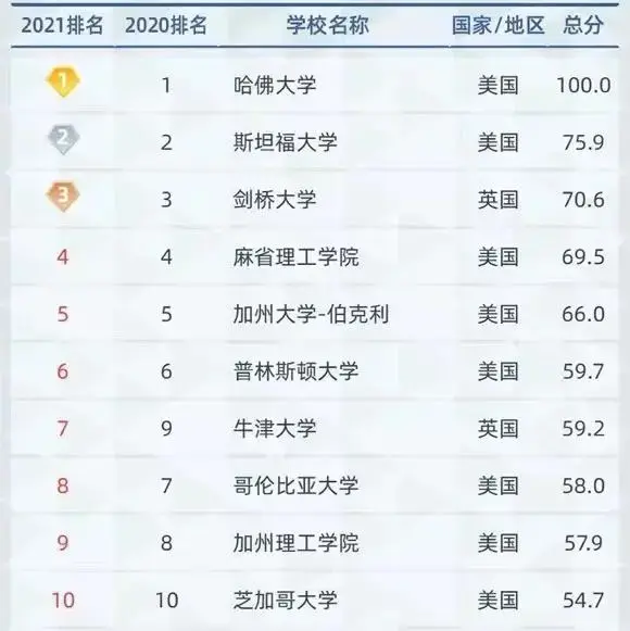 软科公布世界大学学术排名top100榜单奉上哈佛大学19年蝉联全球第一