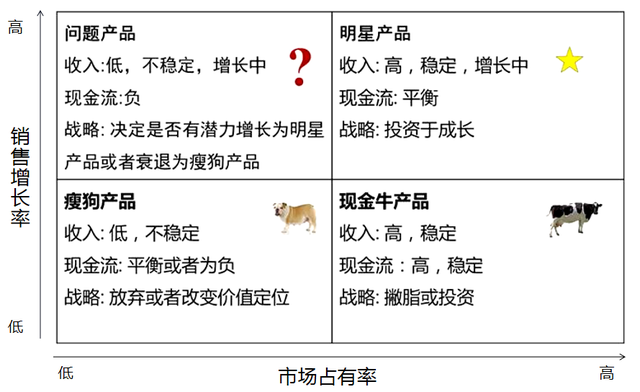 一,波士顿矩阵:产品分析常用的结构管理法