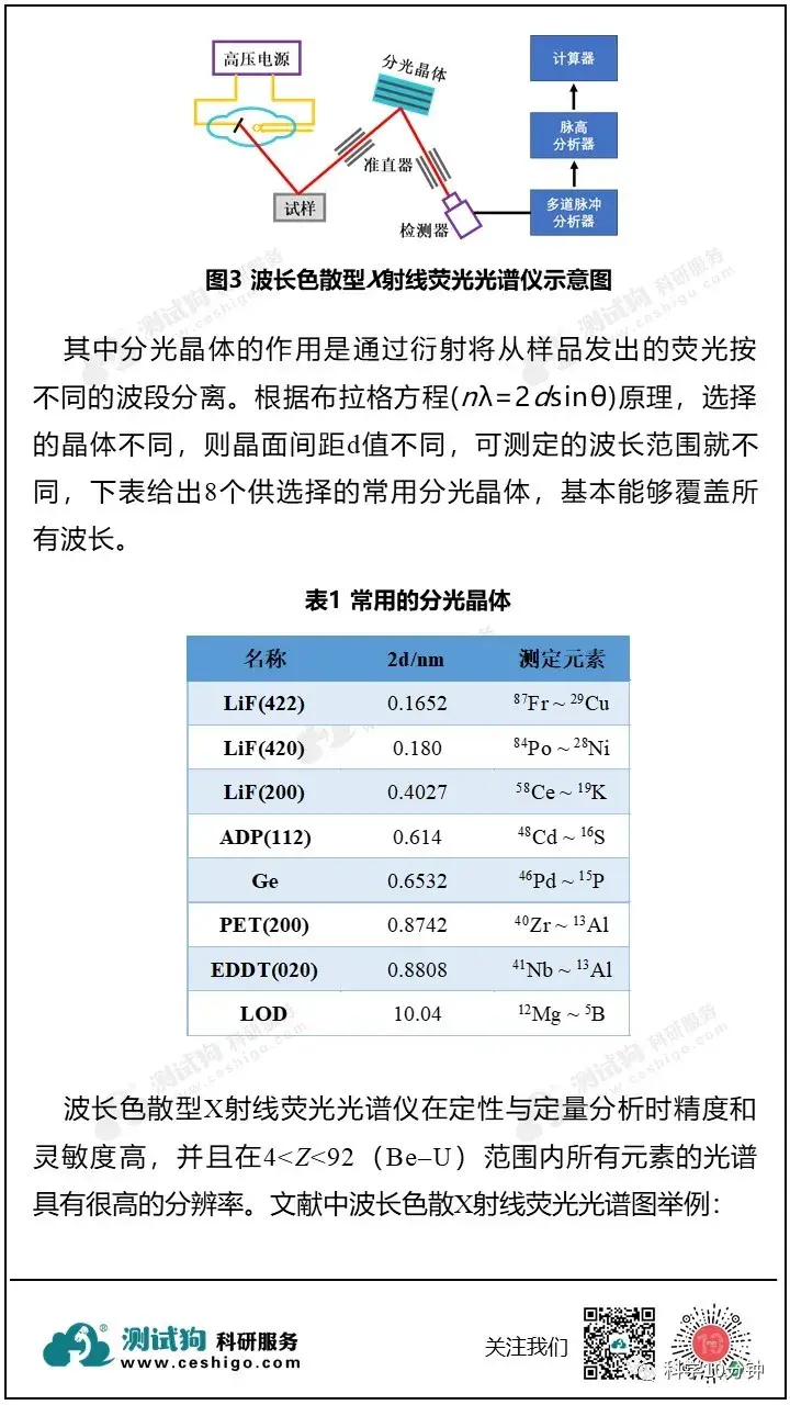 测试表征系列 | X射线荧光光谱（XRF）原理与应用 - 知乎