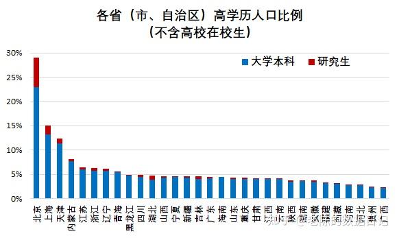 高學歷人口比例排名:北京1,內蒙4,河北29