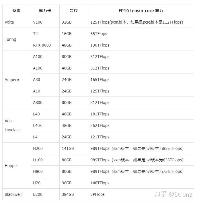 大模型GPU算力卡汇总 - 知乎
