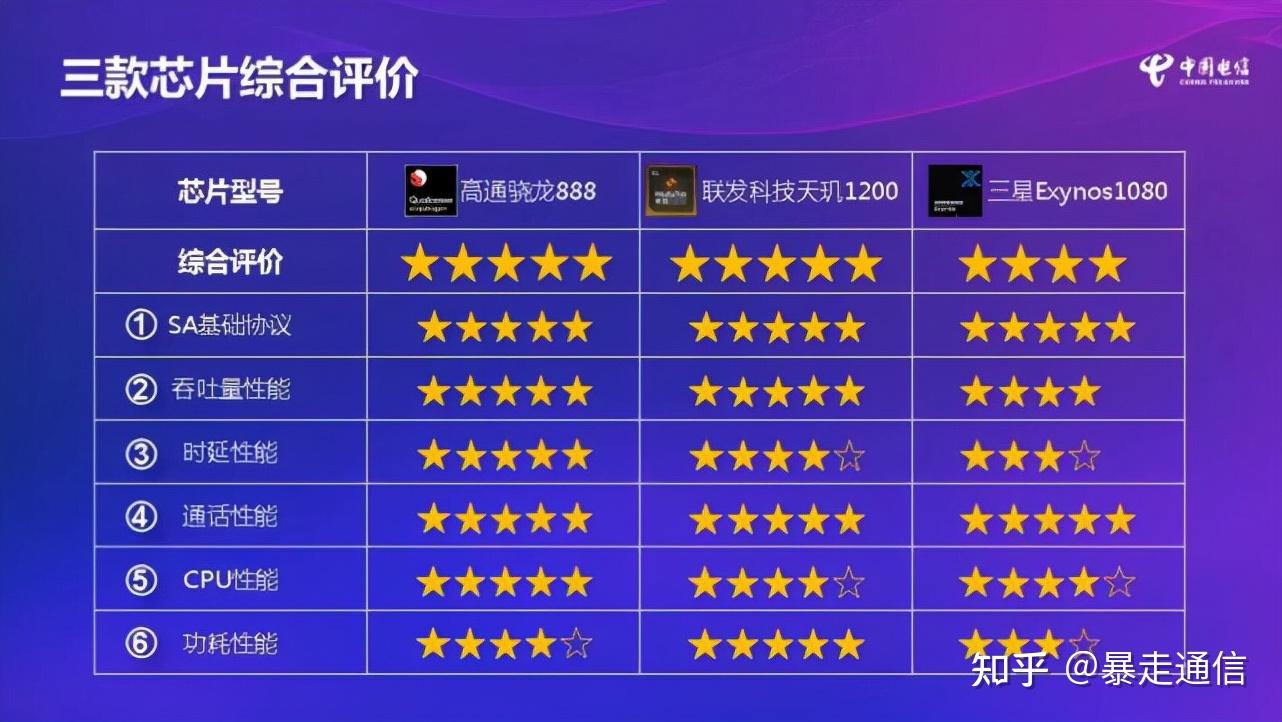 5G R16商用在即：联发科新一代5G基带M80步步领先，助产业链备战新周期 - 知乎