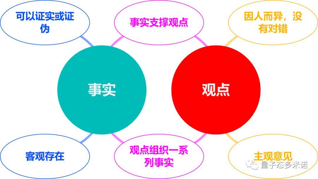 事实:客观世界存在,不以人的意志为转移,但可被证实或证伪;观点:因