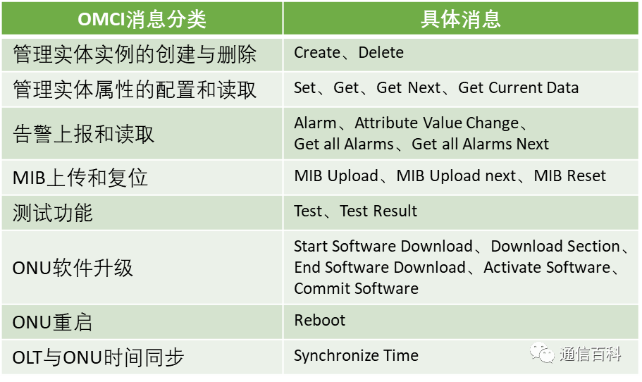PON/EPON/GPON/OAM/OMCI协议全解析【很详细】 - 知乎