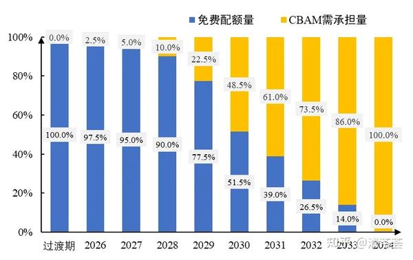 欧盟碳关税 CBAM - 知乎