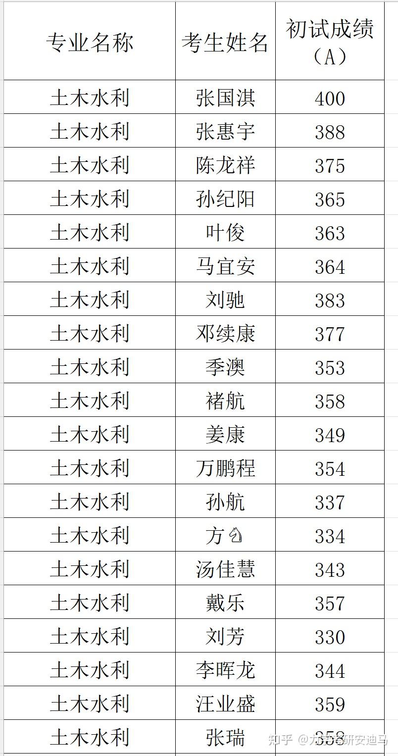 【扬州大学建筑科学与工程学院】843材料力学 | 材料力学考研录取分析 - 知乎