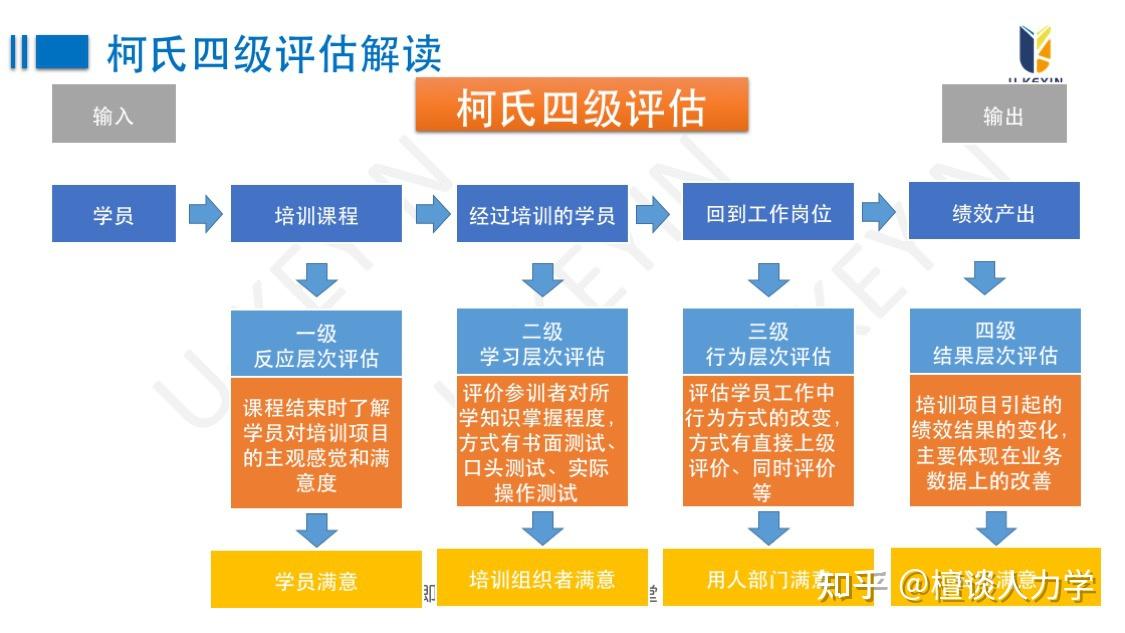 如何做好培训效果评估与转化