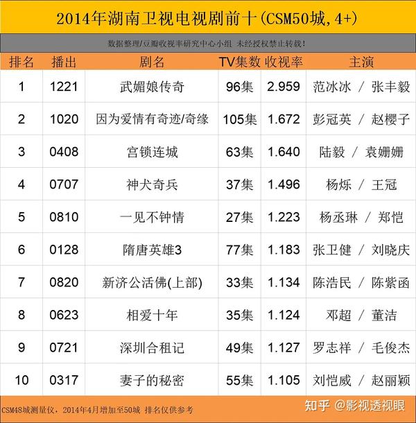 湖南卫视历年电视剧收视率榜单（2009至今） - 知乎