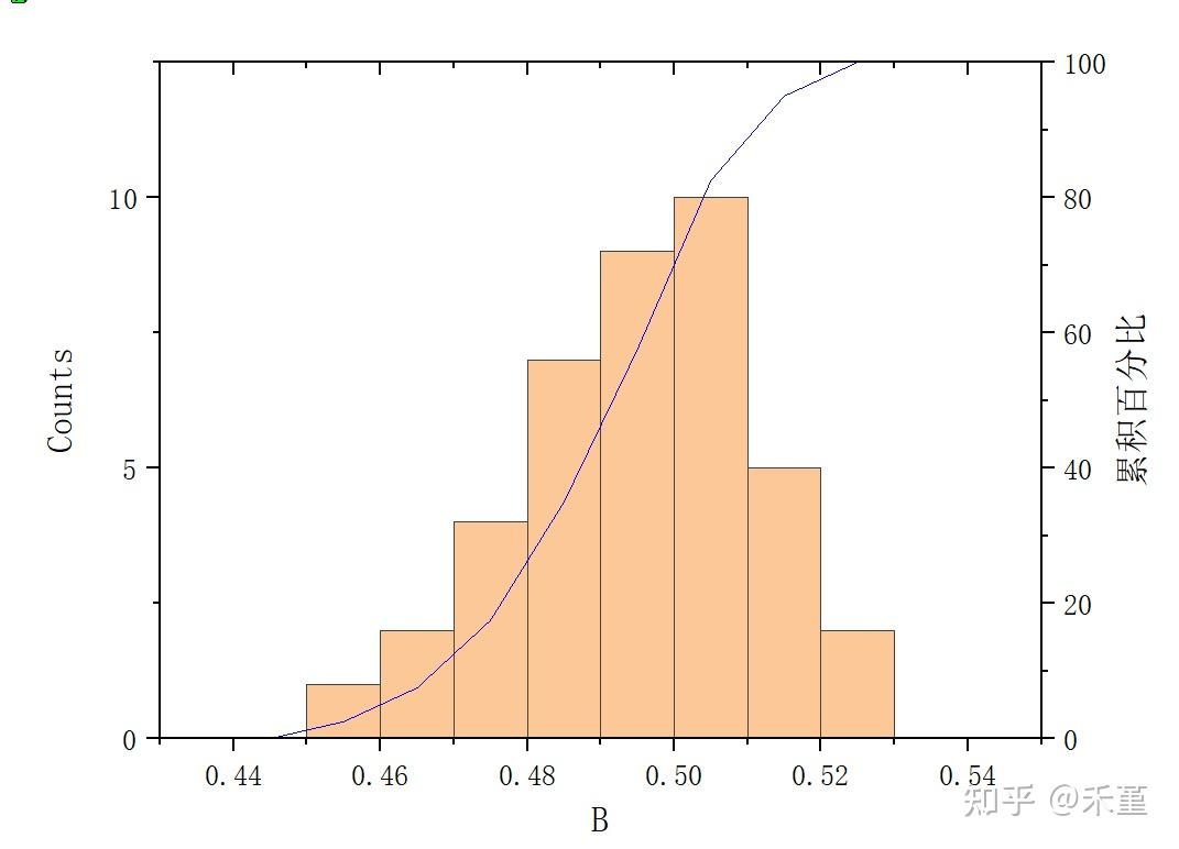 SPSS | 数据统计及绘图 - 知乎
