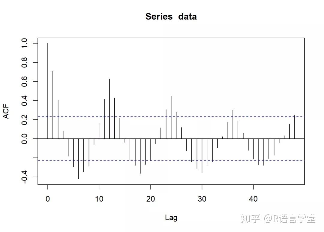 时间序列分析（4）| 滞后算子与季节性模型- 知乎