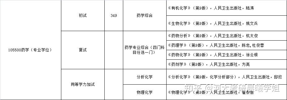 河北大学2025年硕士研究生105500药学参考书 - 知乎