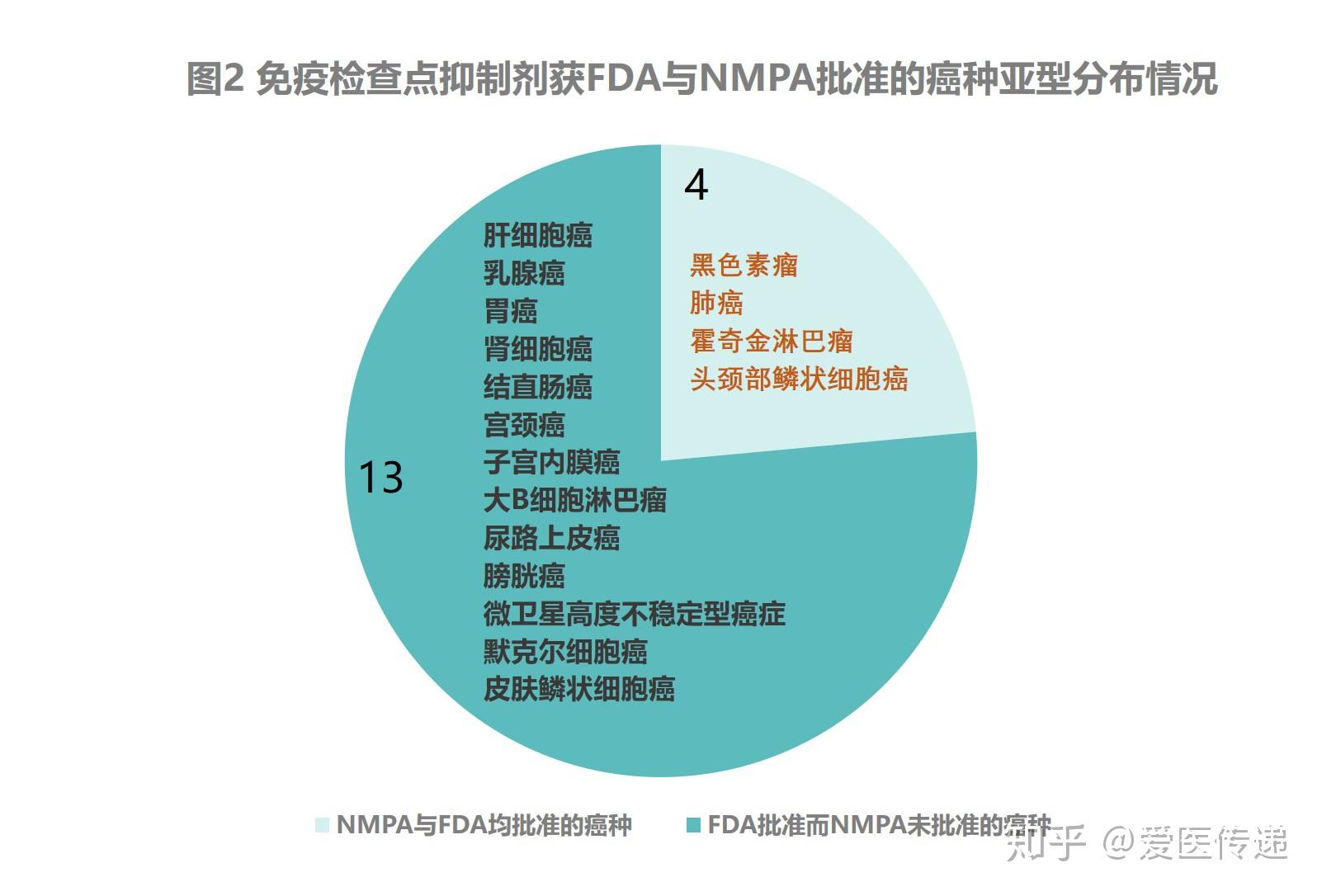 fda及nmpa批准的免疫检查点抑制剂