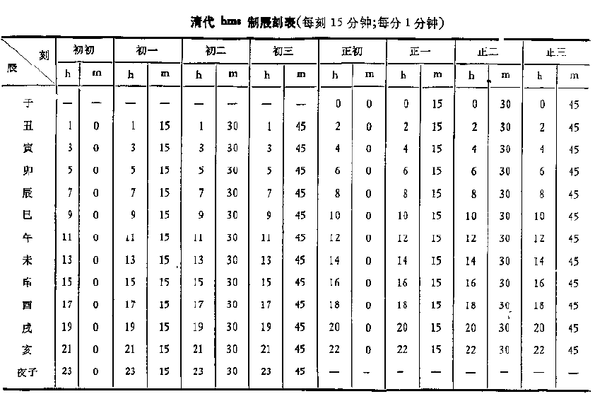 中国古代纪时制度 - 知乎