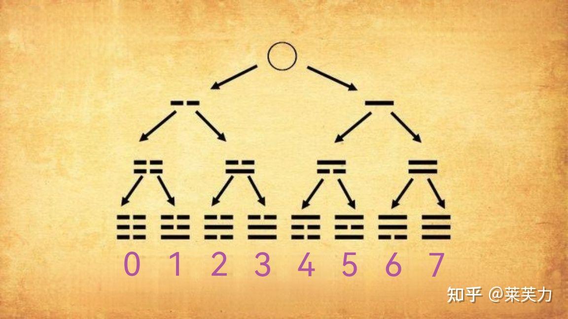 数字坤乾易文明体系与二进制数学的关系不同于传统周易六十四卦及邵雍方圆图六十四卦与二进制数学的关系，他们之间不能混用！必须严格的区分开来！ - 知乎