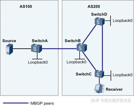 Mbpg Design 配置MBGP基本功能示例 - 知乎