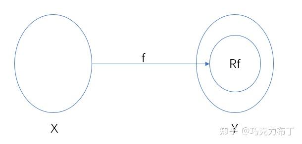 1,映射概念定义:设[math processing error]x,y为非空集合 若存在