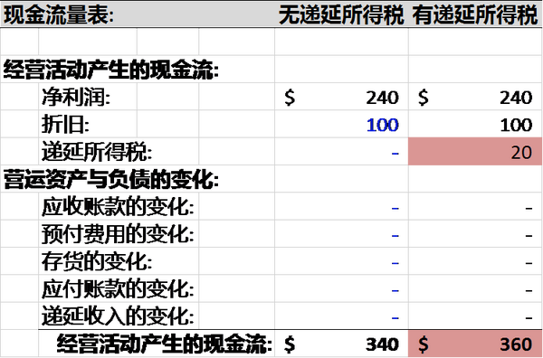 彻底理解 递延所得税 知乎