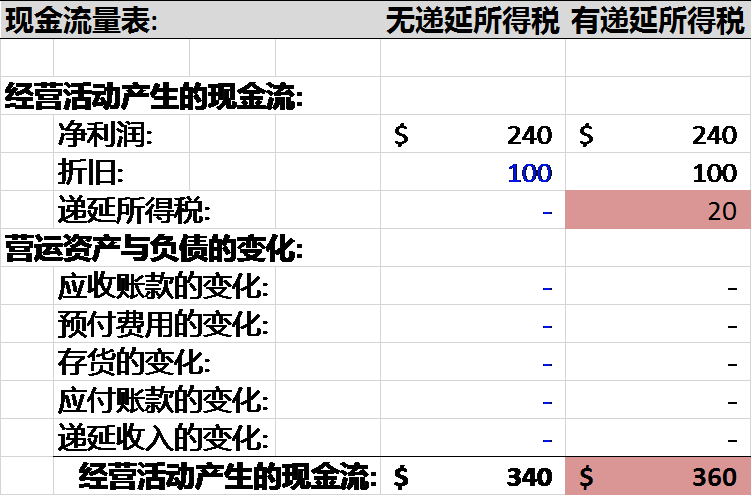 彻底理解"递延所得税"