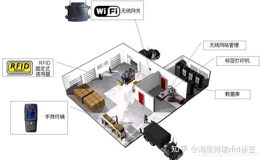 RFID仓库管理系统的功能有哪些? - 知乎