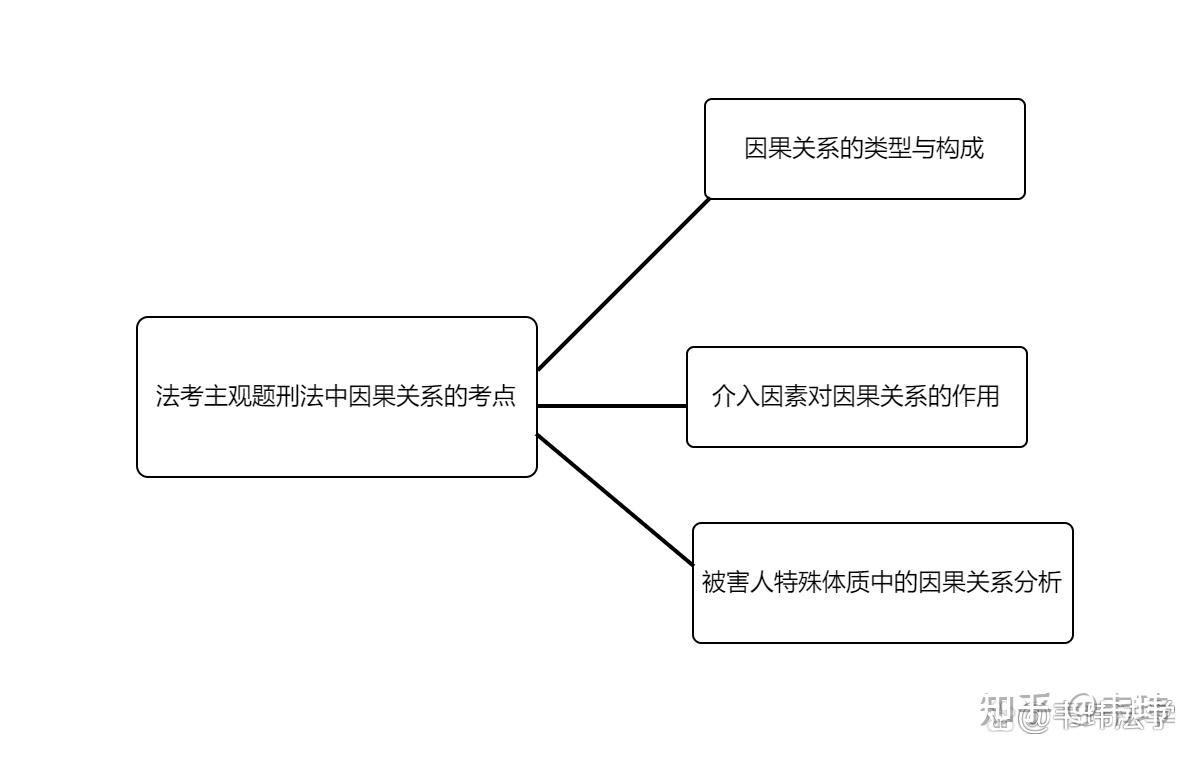 法考主观题刑法答题踩点——因果关系篇(精华总结版) - 知乎