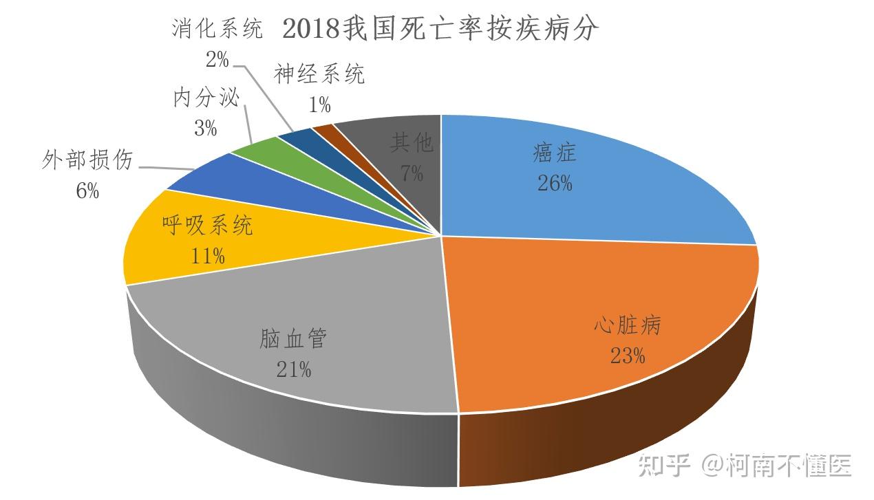 根据2019中国卫生健康统计年鉴,导致我国城市居民死亡的疾病中,排名前