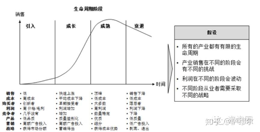 行业研究之产业周期分析 - 知乎