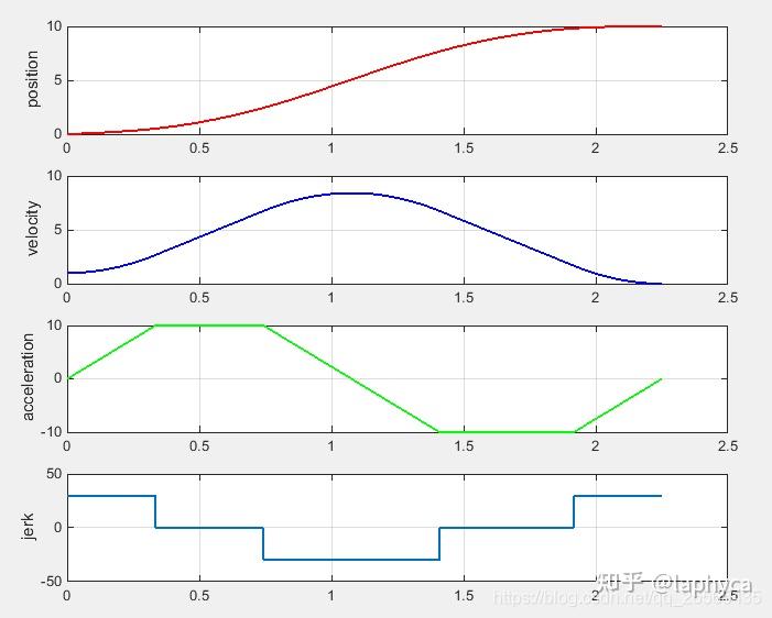 七段式轨迹规划,s型曲线规划