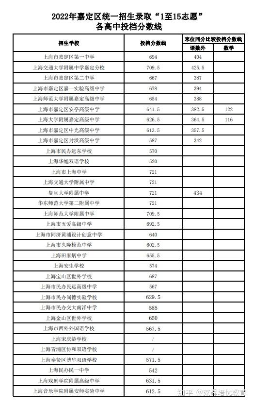 平行志願出爐建平711七寶7135上中720