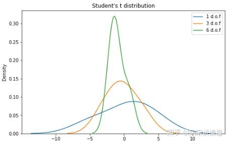 python代码实现8个概率分布公式及可视化