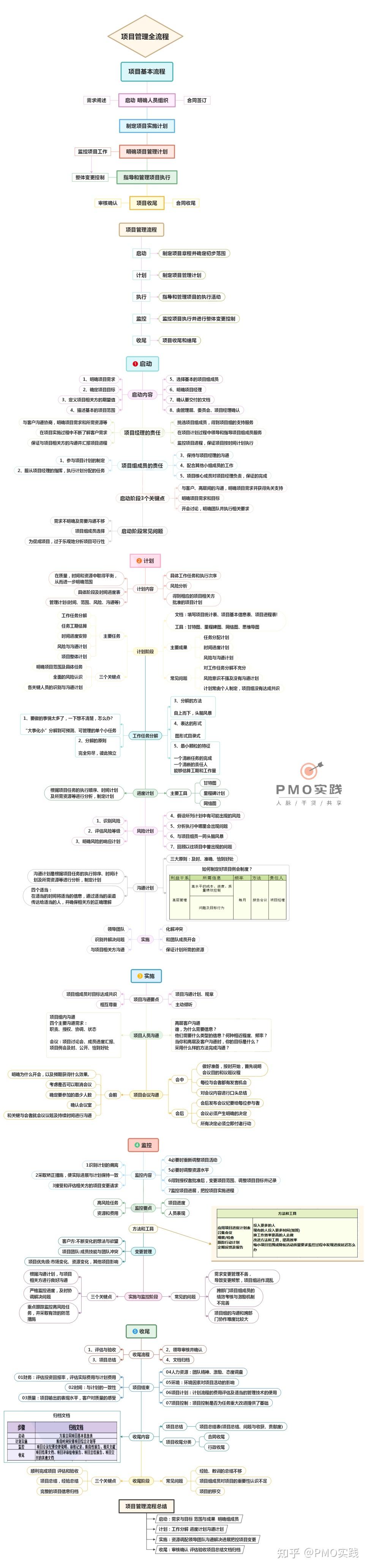 【干货】一图汇总项目管理5大流程知识点 - 知乎