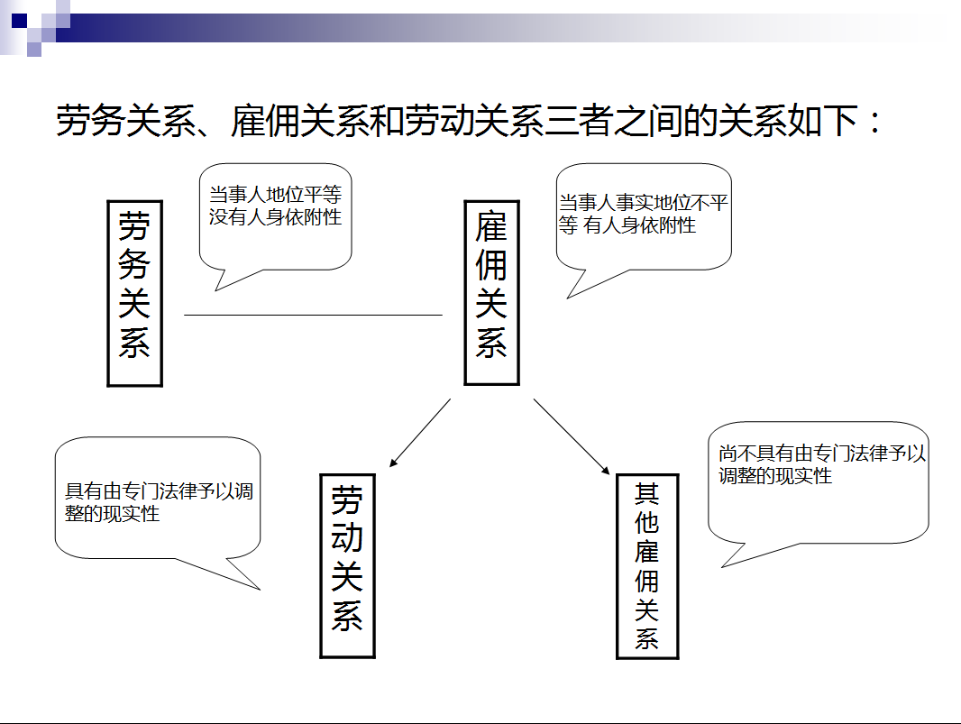 劳务关系雇佣关系和劳动关系三者之间的关系