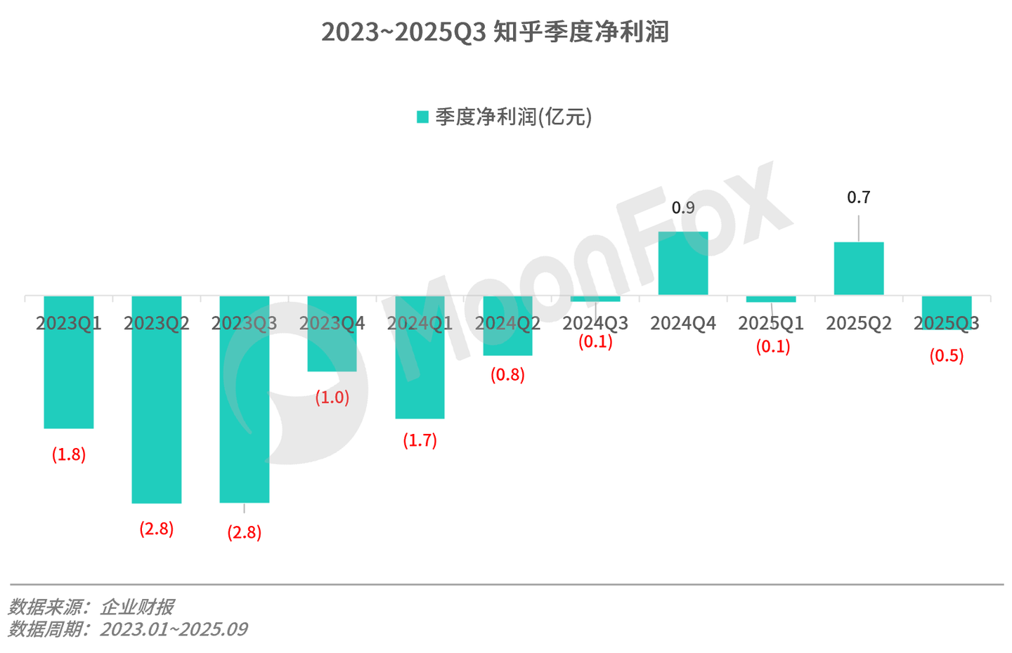 Q3重回亏损，知乎迈入业务调整期- 知乎
