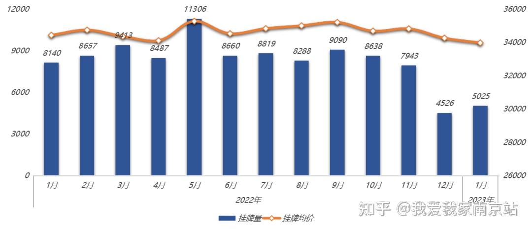 【我爱我家南京研究院】1月南京二手房成交6674套,量价齐升开门红! - 知乎