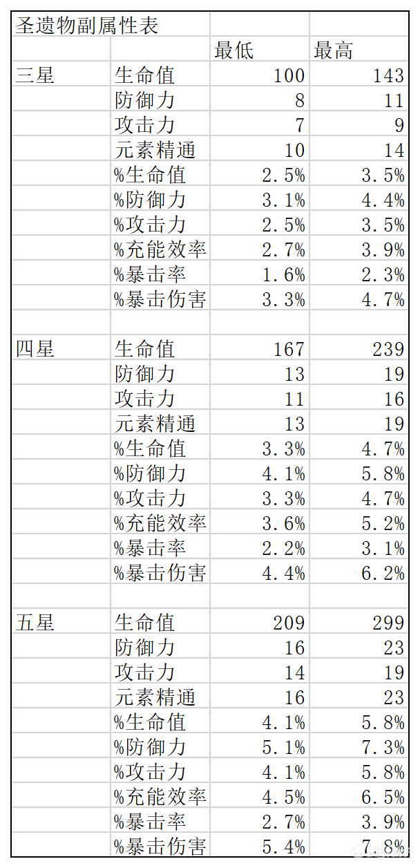 原神圣遗物属性表图片