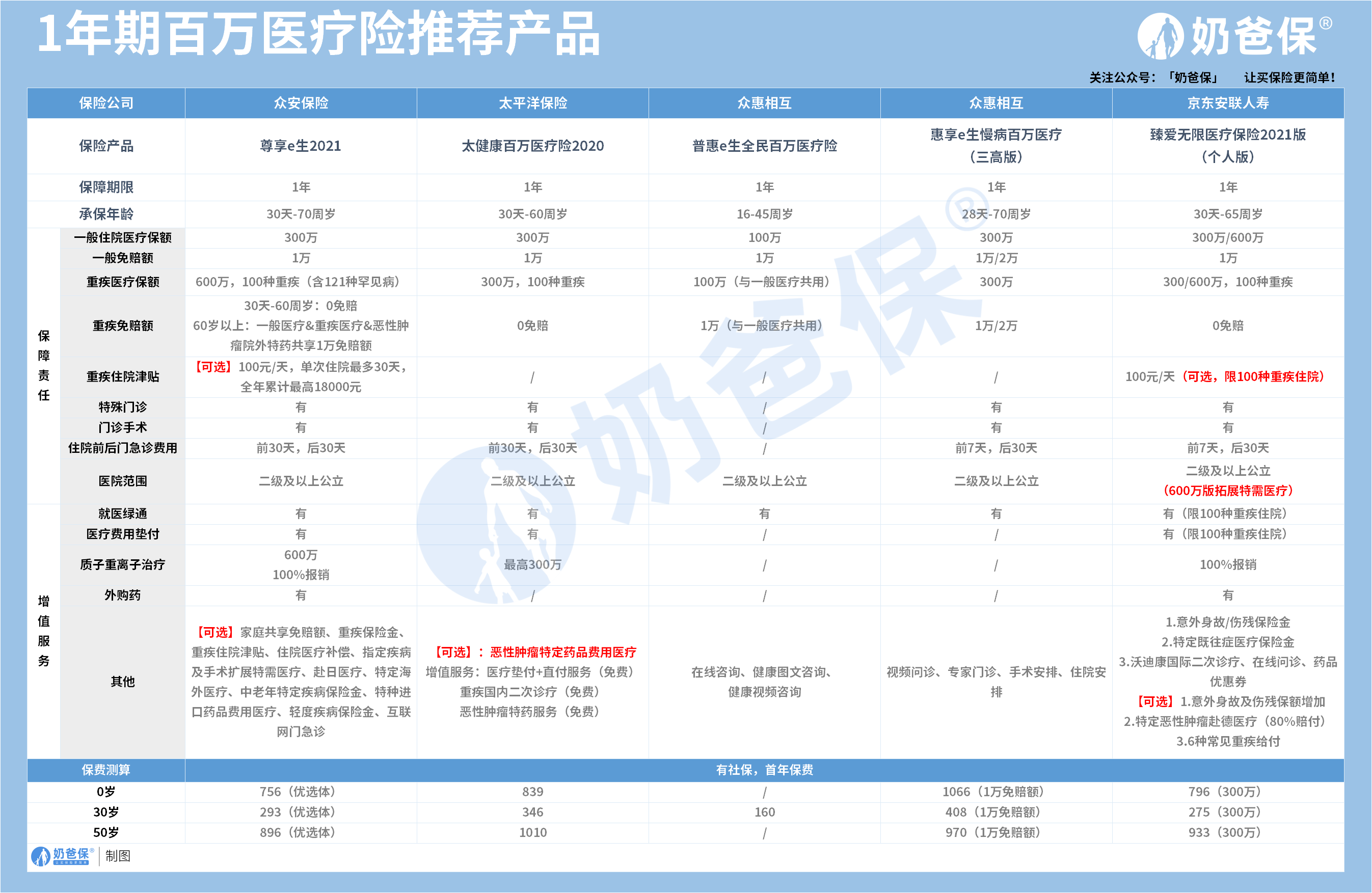 一年几百元的百万医疗险哪些好？全面测评选出2021年TOP性价比的10款百万医疗险 - 知乎