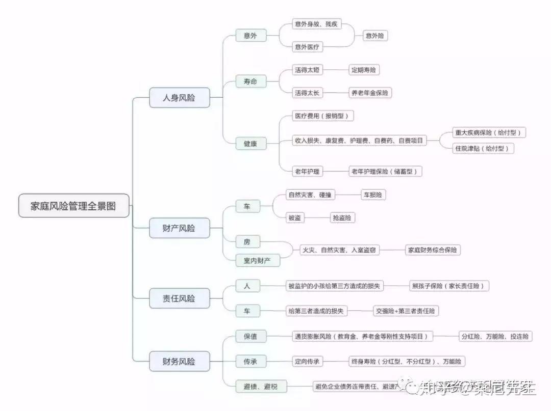 如何进行家庭风险管理？这4个方法不可不知- 知乎