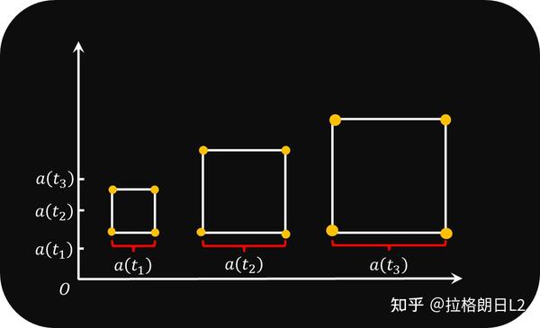 宇宙学 | 弗里德曼方程(Friedmann-EQ)的物理图像 - 知乎