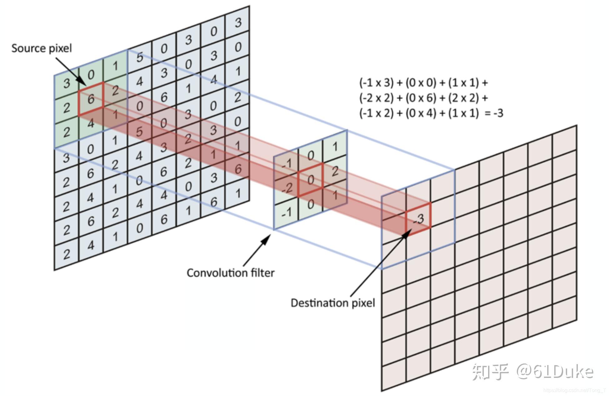 卷积神经网络是如何很好地解决我们大多数图像问题?(核心)