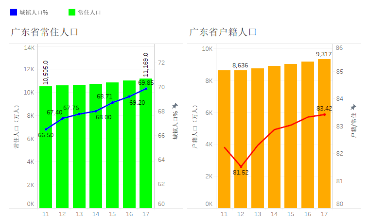 廣東省人口發展