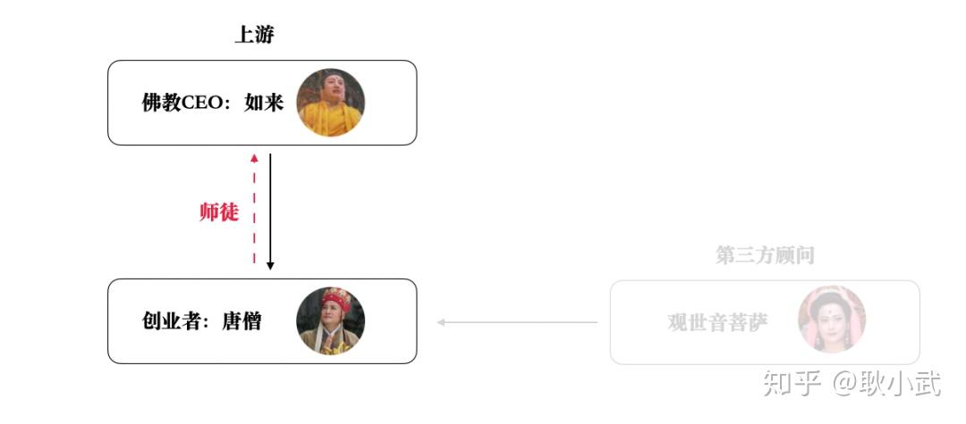2,整合上游形成师承关系即,将唐僧的上下游,投资人,员工整合为股东