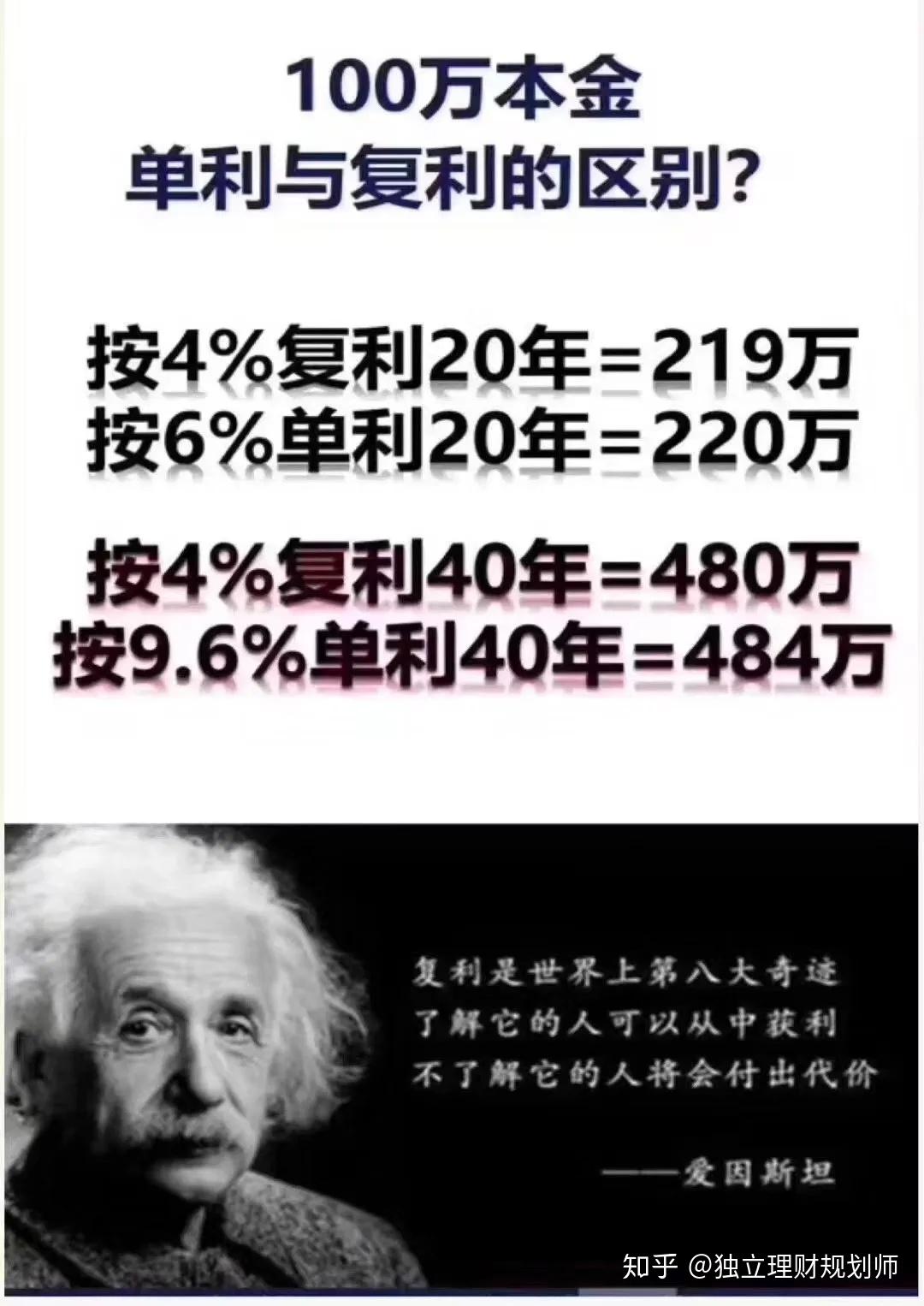 爱因斯坦曾经说过复利是世界上第八大奇迹.