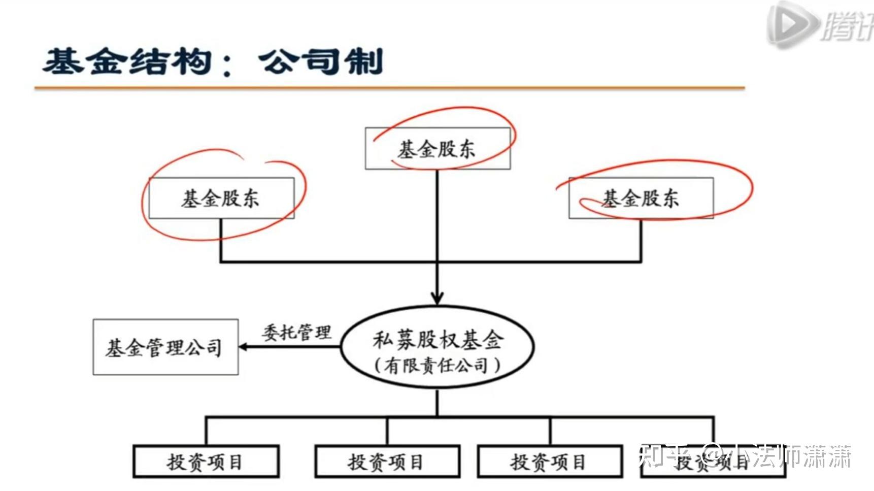 基金公司构架图片