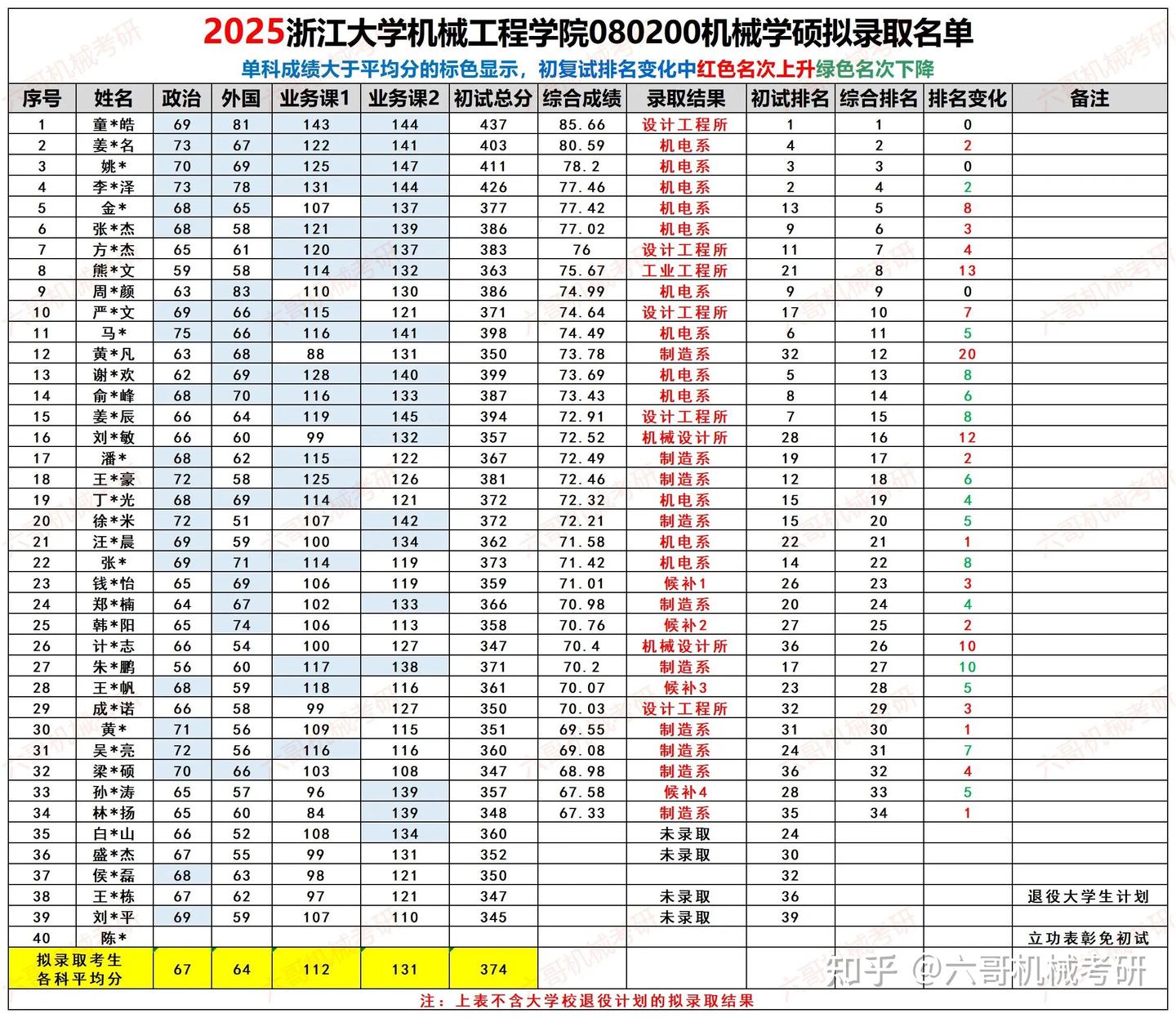 浙江大学机械考研25拟录取名单分析|C9高校,专业课大量140+,专硕持续扩招! - 知乎