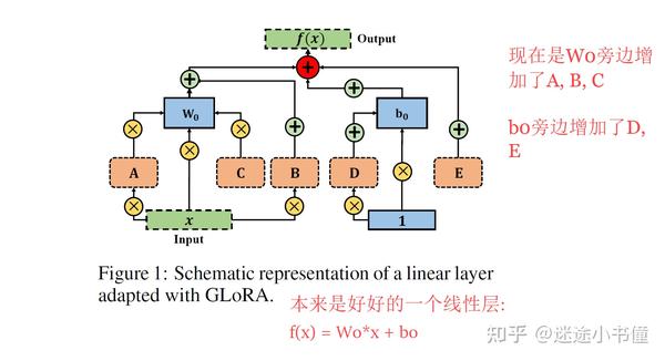 [论文尝鲜]GLoRA-泛化LoRA搞peft - 知乎