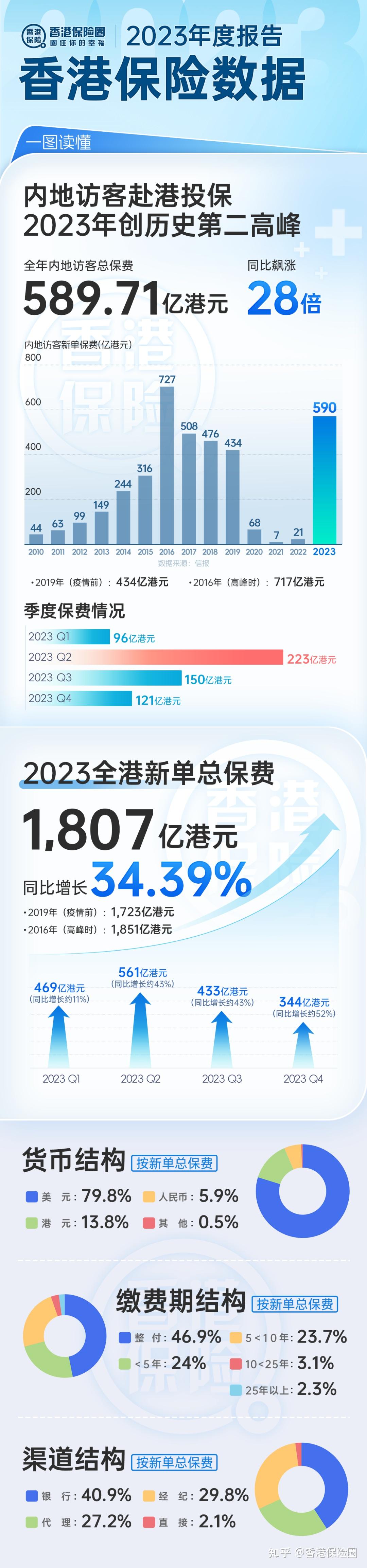 2023年香港保险行业数据全分析|内地访客新增保费590亿,储蓄分红险最