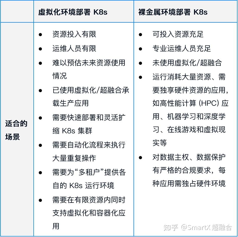 虚拟化 vs. 裸金属：K8s 部署环境架构与特性对比 - 知乎